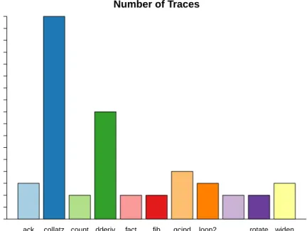 Figure 9: The total number of traces recorded during the execution of the benchmark.