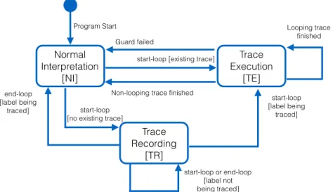 Figure 2: The three execution phases of a program.