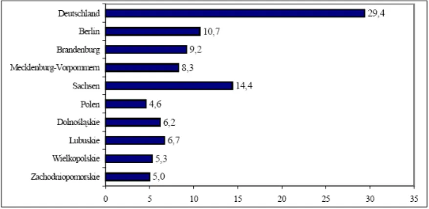 Fig. 10:  Share of exports of the GDP, 2001 