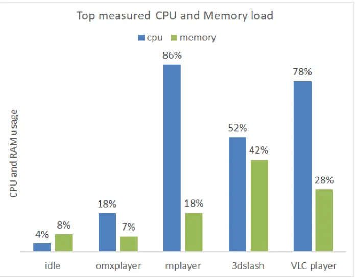Figure 3.3 CPU and memory usage under different benchmarks 