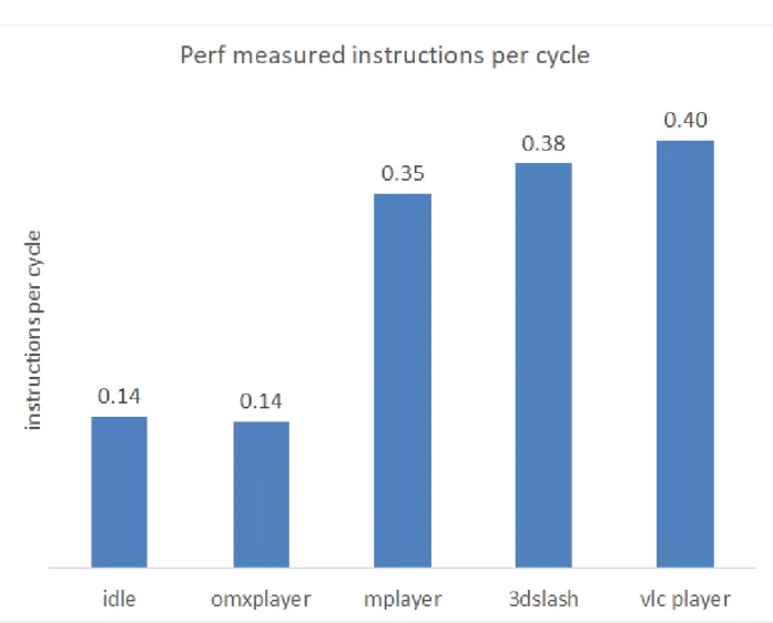 Figure 3.4 Instructions per cycle under different benchmarks 