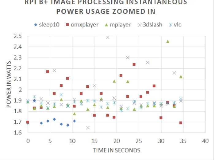 Figure 3.6 Power for the first 24 sample times of each benchmark run. 