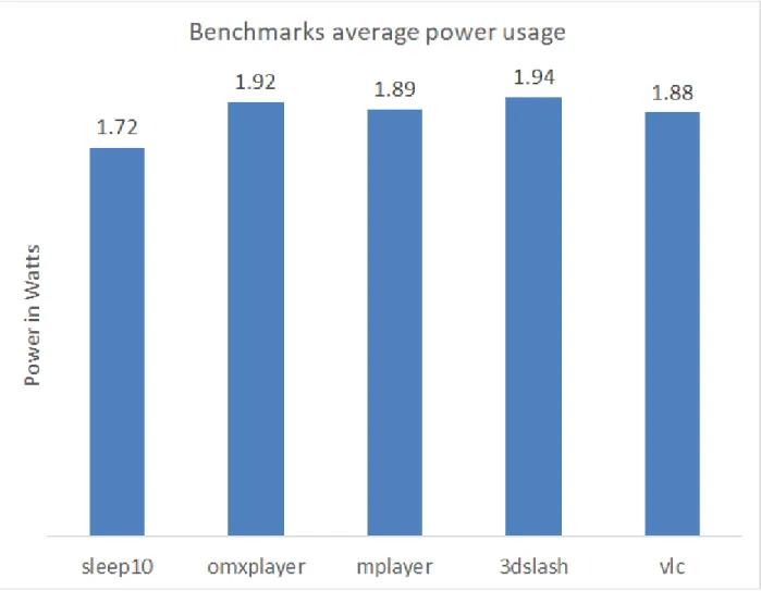 Figure 3.7 Average power comparison between different benchmark 