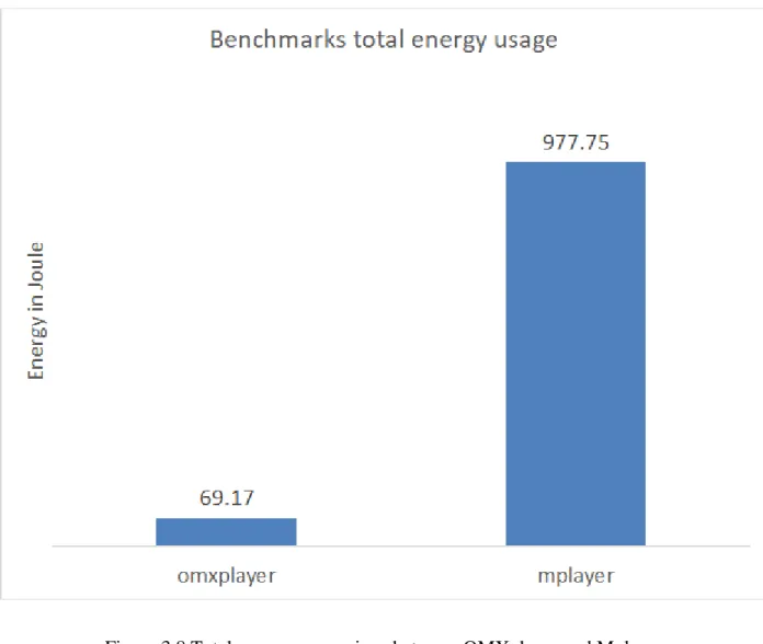 Figure 3.8 Total energy comparison between OMXplayer and Mplayer  3.5 CONCLUSION AND FUTURE WORK 