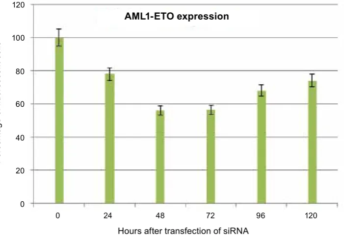 Fig. 3. The electrophoregram of rT-PCr products of total cDNa obtained from oncogene expressing model cell lines transfected with sirNa