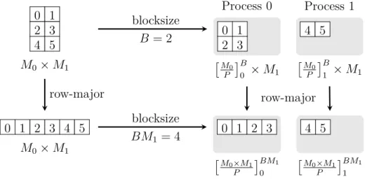 Figure 2.6: A two-dimensional array of size M 0 × M 1 = 3 × 2 is block decomposed along the first dimension on P = 2 processes with default block size B = d M 0 / P e = 2
