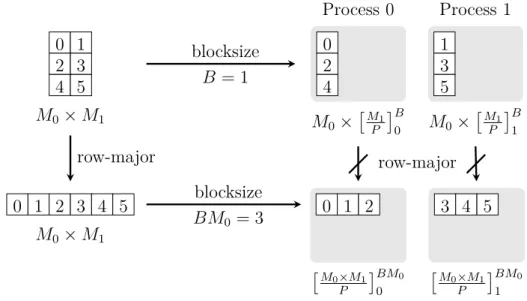 Figure 2.7: A two-dimensional array of size M 0 × M 1 = 3 × 2 is block decomposed along the second dimension on P = 2 processes with default block size B = d M 1 / P e = 1