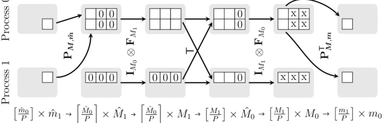 Figure 2.8: Parallel workflow of a two-dimensional pruned FFT on P = 2 processes with pruned input size ˆ m = (2, 1) T , FFT size M = (3, 3) T , and pruned output size m = (1, 2) T based on the serial Algorithm 2.1.