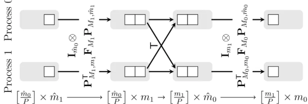 Figure 2.9: Parallel workflow of a two-dimensional pruned FFT on P = 2 processes with pruned input size ˆ m = (2, 1) T , FFT size M = (3, 3) T , and pruned output size m = (1, 2) T based on the serial Algorithm 2.2.