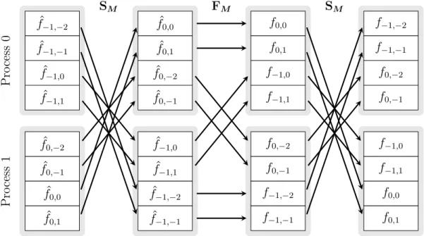 Figure 2.10: Parallel workflow of a two-dimensional FFT with shifted index sets on P = 2 processes with FFT size M = (2, 4) T based on the factorization S M F M S M .