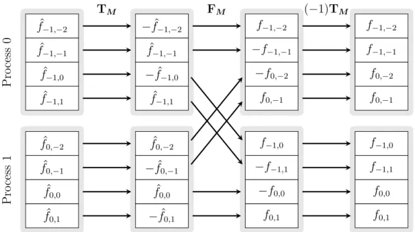Figure 2.11: Parallel workflow of a two-dimensional FFT with shifted index sets on P = 2 processes with FFT size M = (2, 4) T based on the factorization (−1)T M F M T M .