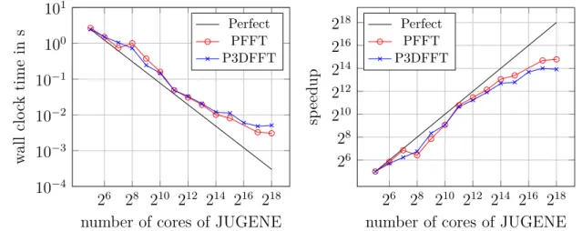 Figure 2.14: Required wall clock time (left) and speedup (right) for FFT of size 512 3 up to 262 144 cores on JUGENE.