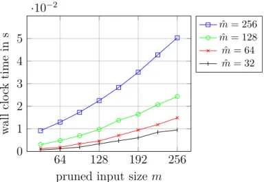 Figure 2.16: Required wall clock time of pruned FFT with FFT size M 3 = 256 3 and varying FFT input size m 3 and FFT output size ˆ m 3 