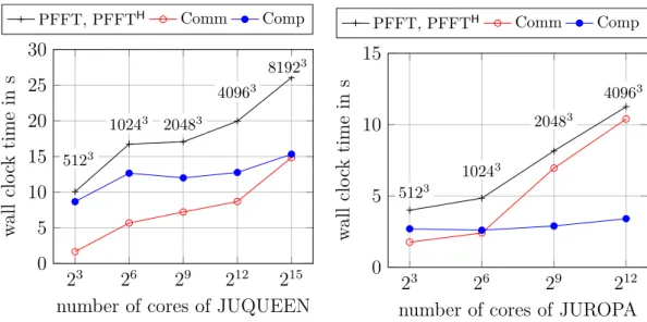 Figure 2.17: Required wall clock time for FFT of constant local array size 256 3 per core up to P = 32 768 cores on JUQUEEN (left) and up to P = 2048 cores on JUROPA (right)