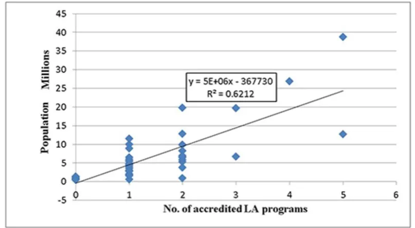 Figure 4. The relationship between US states population and accredited landscape architecture programs 