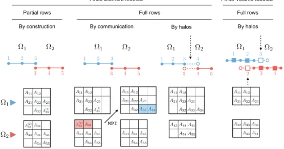 Figure 5. Finite element and cell-centered finite volume matrix assembly techniques. From left to right: (1) FE: Partial rows, (2) FE: Full rows using communications, (3) FE: Full rows using halo elements, and (4) FV: Full rows using halo cells.