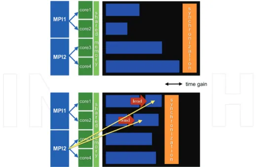 Figure 8. Principles of dynamic load balance with DLB [25], via resources sharing at the shared memory level