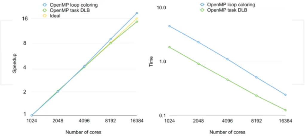 Figure 9. Strong speedup and timings of two hybrid methods: MPI + OpenMP with loop parallelism and MPI + OpenMP with task parallelism and DLB, on 1024 to 16,384 cores.