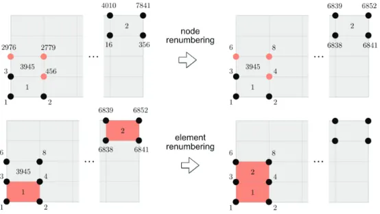 Figure 10. Optimization of memory access by renumbering nodes and elements. (1) Top: satial locality