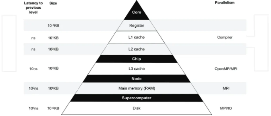 Figure 1 shows the different levels of hardware of a supercomputer presented previously, together with the associated memory latency and size, as well as the type of parallelism to