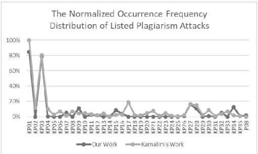 FIGURE  1. The  Normalized  Occurrence  Frequency  Distribution  of Listed  Plagiarism  Attacks 