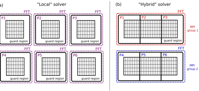 Figure 1: Parallelization strategies for pseudo-spectral Maxwell solvers. (a) is a sketch of the ’Local’ approach where the simulation domain is split into multiple sub- sub-domains with guard cells appended at each sub-domain boundary