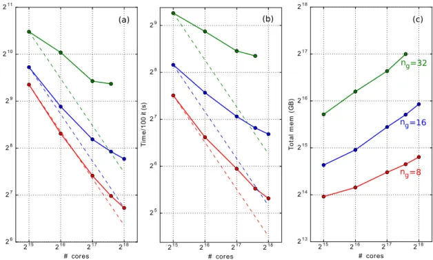 Figure 2: Evolution of strong scaling and memory consumption (grid quantities) of the pseudo-spectral PIC algorithm with the number of guard cells n g used (8 guard cells: red, 16 guard cells: blue, 32 guard cells: green) on Cray XC40 THETA cluster at ALCF