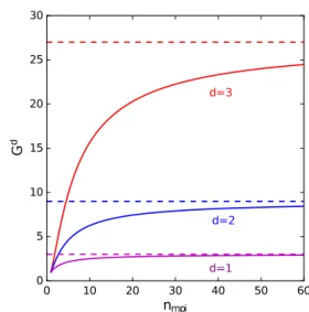 Figure 3: Gain G d in terms of memory of the hybrid approach compared to the local approach (corresponding to n mpi = 1)