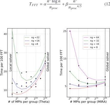 Figure 4: FFT total execution time as a function of the total number of MPI processes per group and the number of guard cells