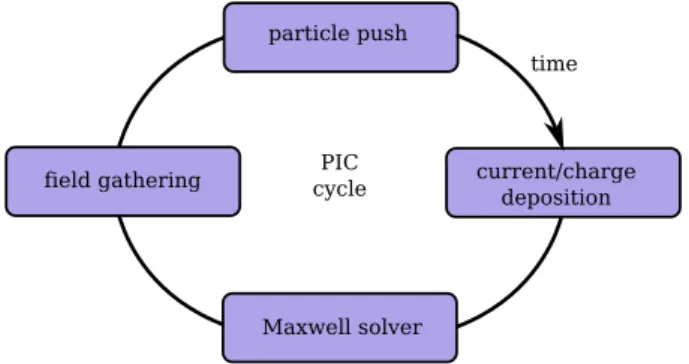 Fig. 4 shows the optimal number of MPI processes per group that minimizes the total execution time increases with the  num-ber of guard cells