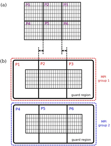 Figure 6: Dual domain decompositions used to load balance (a) particle- particle-mesh/particle operations of the PIC loop (b) FFT computations of the Maxwell solver step.