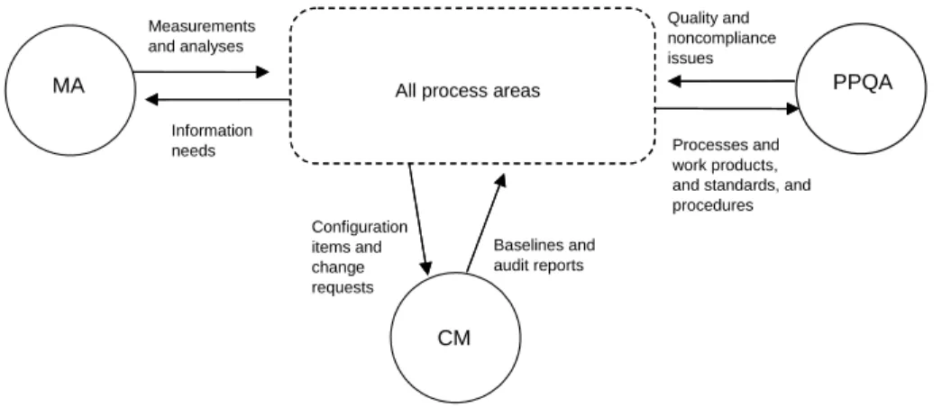 Figure 4.6: Basic Support Process. The Configuration Management process area supports all  process areas by establishing and maintaining the integrity of work products using configuration  identification, configuration control, configuration status account