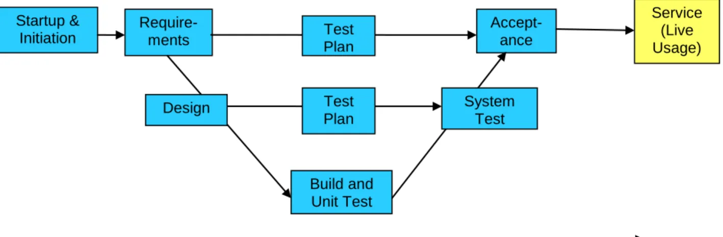 Figure 1 – The Development Lifecycle from a Project mindset. From the project mindset, the  important thing is to manage the project through its various stages in a standard V  model, get it  through acceptance and into service