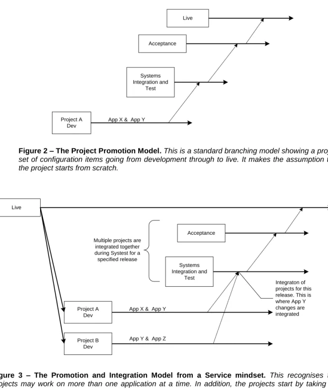 Figure  3  –  The  Promotion  and  Integration  Model  from  a  Service  mindset.  This  recognises  that  projects  may  work  on  more  than  one  application  at  a  time