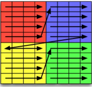 Figure 6.2: The access pattern associated with the code in listing 6.2. Ar- Ar-rows that cross row transitions within a block are omitted to simplify the diagram
