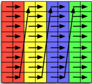 Figure 6.3: If the array is distributed in blocks of columns, a different access pattern would be appropriate