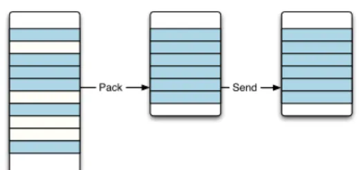 Figure 6.4: Three approaches to message packing and unpacking. The left- left-most box represents a data structure to be sent, and the rectangles inside it represent its fields