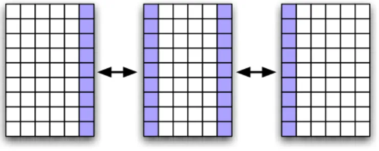 Figure 7.1: In the Jacobi application, the input matrix is decomposed into blocks of columns