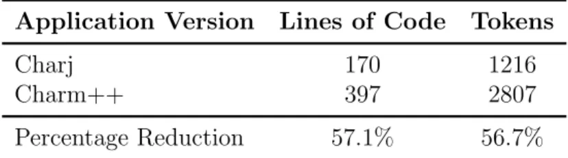 Table 7.1: The Charj implementation of the Jacobi application is less than half the size of the equivalent Charm++ application, whether measured in lines of code or in program tokens