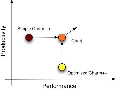 Figure 2.1: Charj aims to combine the performance associated with a well- well-optimized, sophisticated Charm++ application with the productivity  asso-ciated with a more na¨ıve, unoptimized approach.