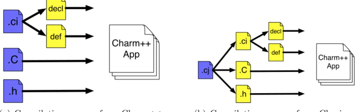 Figure 4.1: In a Charm++ application, the programmer specifies an inter- inter-face (.ci) file that accompanies the C++ code that forms the bulk of their application and specifies type signatures and visibility information about  re-motely invocable functi