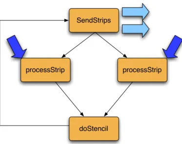 Figure 5.1: The control flow associated with the jacobi code in listings 5.1 and 5.2, from the perspective of a single chare containing one array chunk.