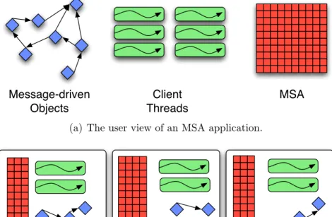 Figure 5.2: The developer works with MSAs, client threads, and parallel objects without reference to their location, allowing the runtime system to manage the mapping of entities onto physical resources.