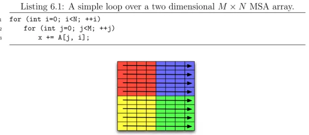 Figure 6.1: The access pattern associated with the code in listing 6.1. Each row of the array is accessed in turn