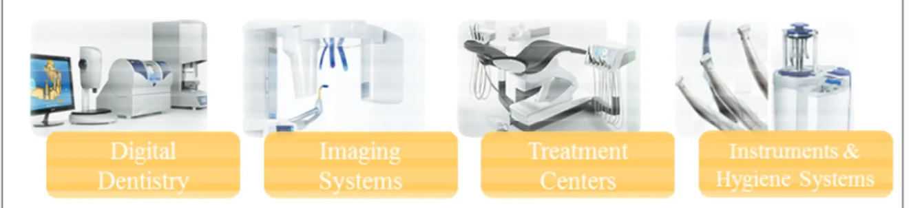 Figure 1: Sirona’s Business Divisions 