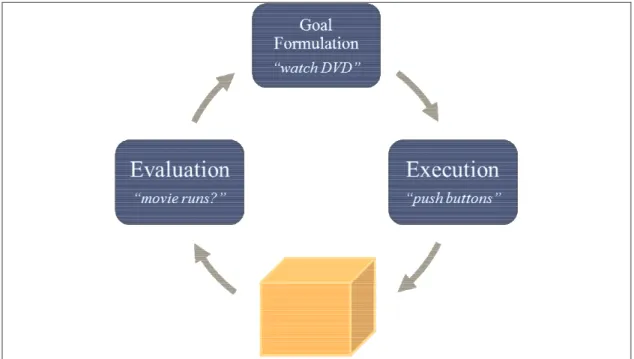 Figure 3: The Action Cycle 