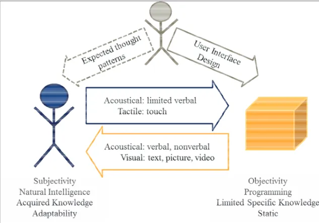 Figure 4: Information Exchange Methods of Human-Machine Interaction  Source: Own Figure based on Dahm (2006, pp.18-20); Norman (1988, p.16)