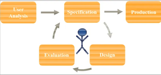 Figure 5: The User-Centered Design Process 
