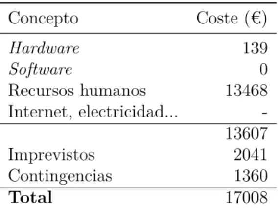 Tabla 4: Resumen de costes del proyecto