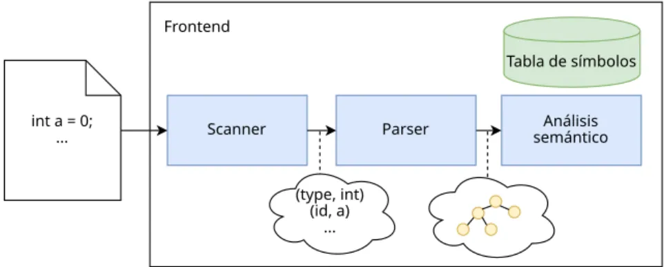 Figura 11: Representación gráfica del frontend